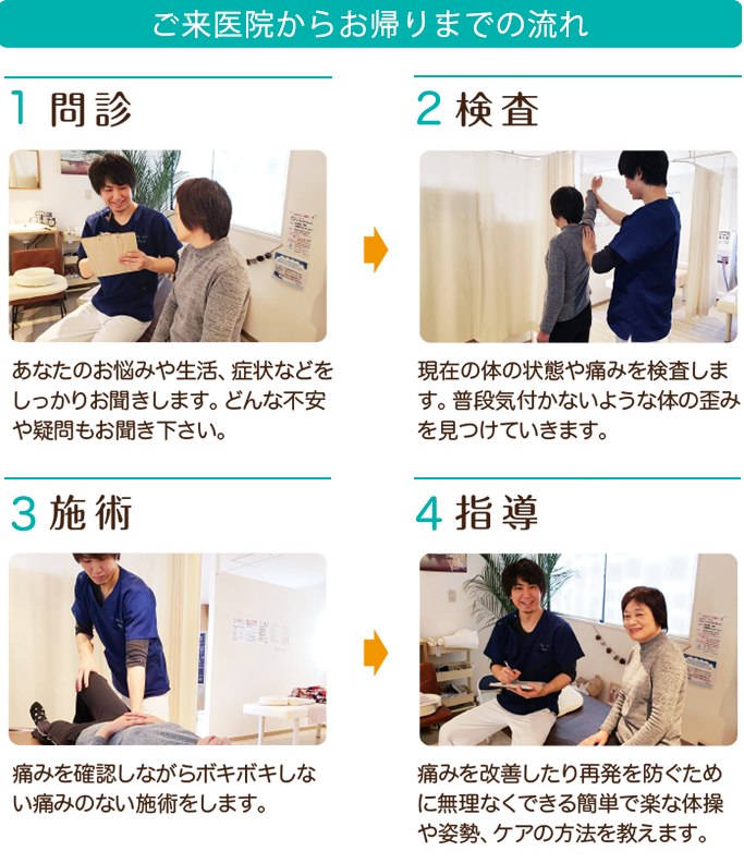 ご来院からお帰りまでの流れ｜1.問診｜2.検査｜3.施術｜4.指導