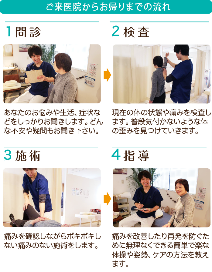 ご来院からお帰りまでの流れ｜1.問診｜2.検査｜3.施術｜4.指導