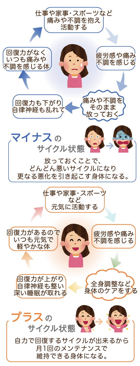 プラスとマイナスの循環